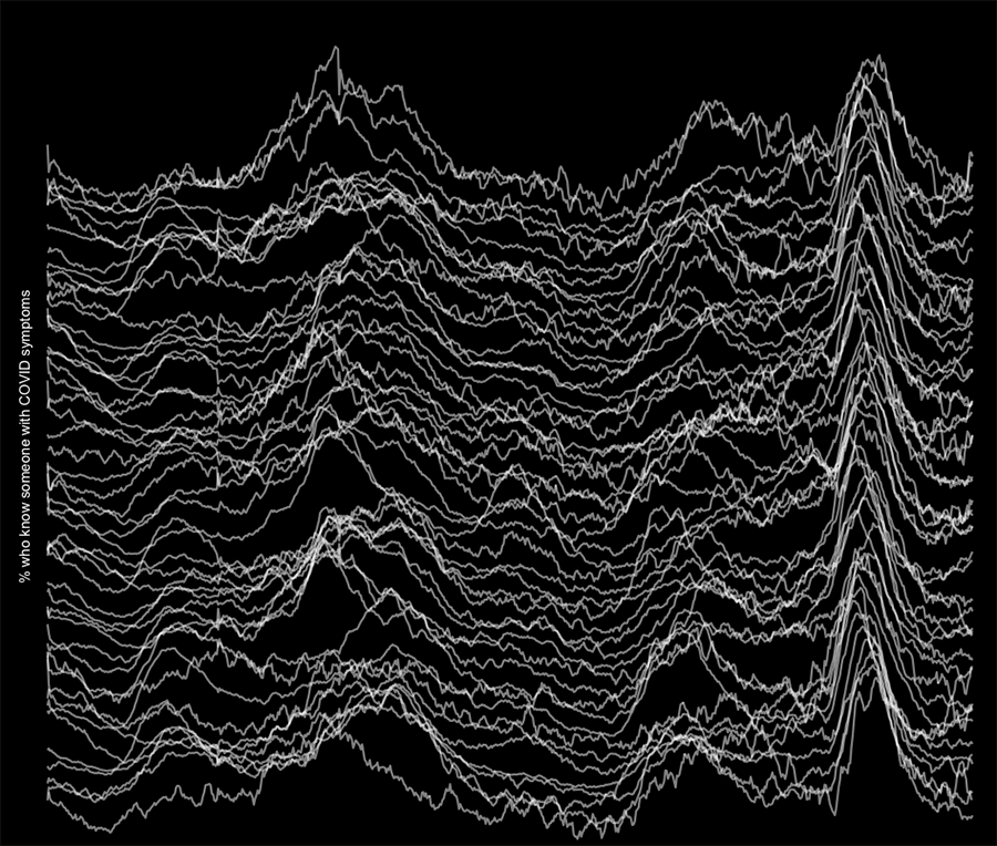  White line graphs against a black background show how many survey respondents in all 50 states knew someone with COVID-19 over a two year period.